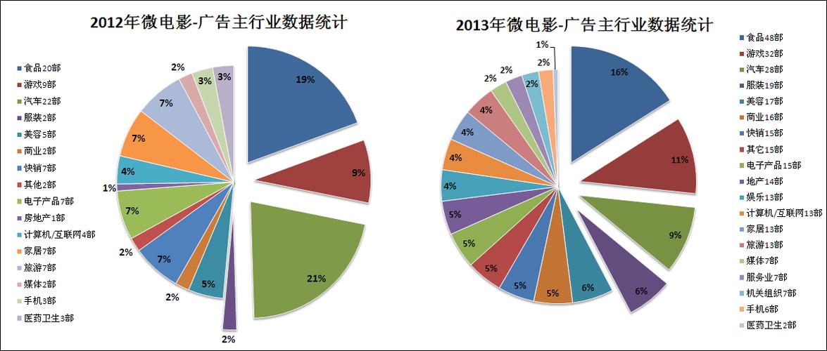 微电影的发展趋势如何配送行业的发展趋势是什么未来可能会有新型行业出现吗？会带动什么样的就业发展 平板