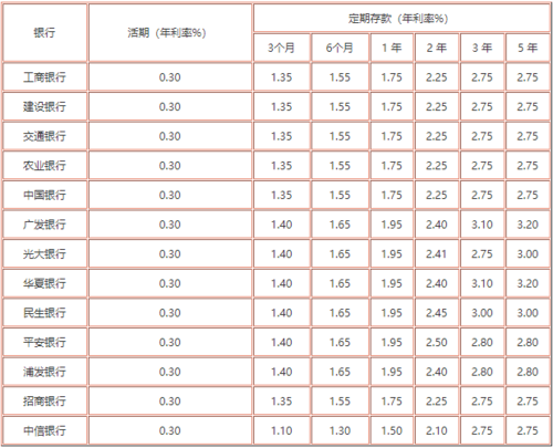 1995年银行存款定期1年的利率存款利率进入1时代,大家要注意今年房贷第一年，总时间是20年，有必要转换成LPR利率么