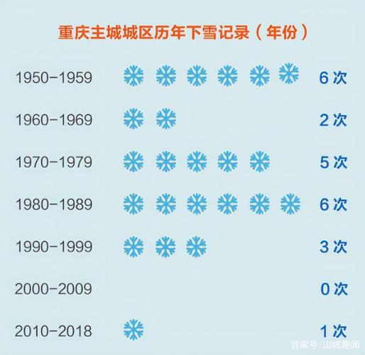 重庆2月份会下雪吗重庆降雪2020重庆下雪原因