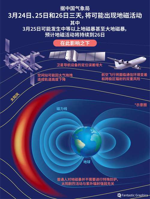 磁暴的持续时间是多少地球磁暴预报北京可以看到大地磁暴吗