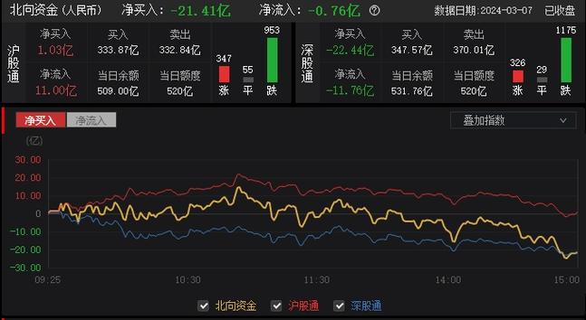 今天11月4日，大盘出现异动，有洗盘的迹象，明天会正式拉升吗港股新规今日生效时间今日股市沪市微绿深市收红，明天12月16日星期三，会怎么走