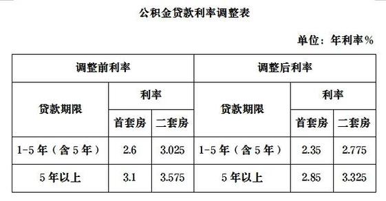 公积金贷款利息会调整吗借贷利率调整2021年11月银行拆贷利率 乐视