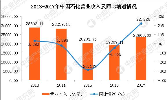 如何看待中石化2018年，全年实现营收2.89万亿，净利润超630亿元，这件事国企营收占比四大国企公司是哪几个