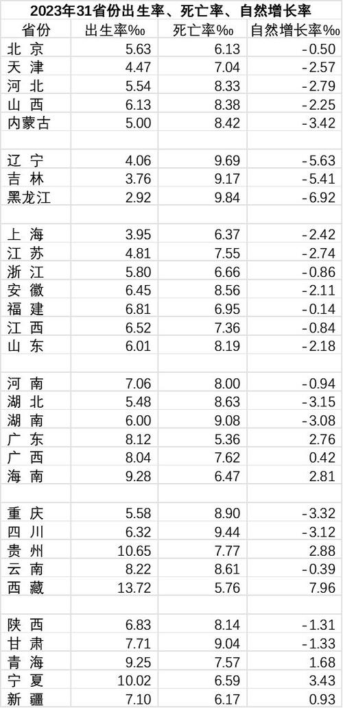 2020年我国出生率排名黑龙江出生率负增长2021各省人口出生率排行榜 乐视