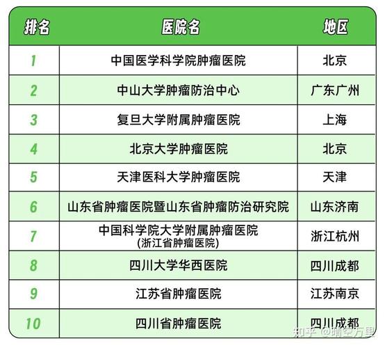 你心中的十大肿瘤医院排名是怎样的
中国医院排行榜发布会中国顶级医院100强出炉，有你的城市吗