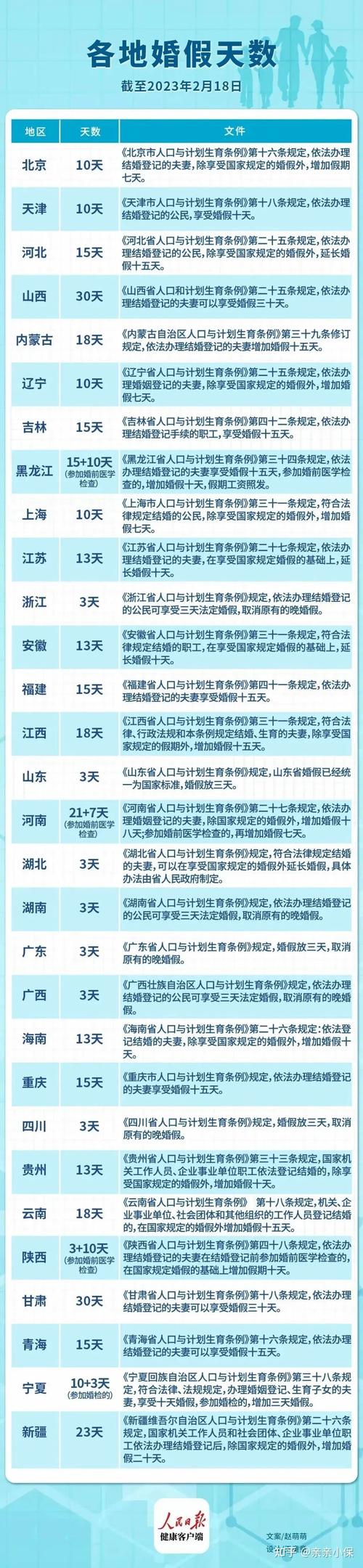 在辽宁对婚假是怎样规定的山西明确婚假30天是几天在辽宁对婚假是怎样规定的