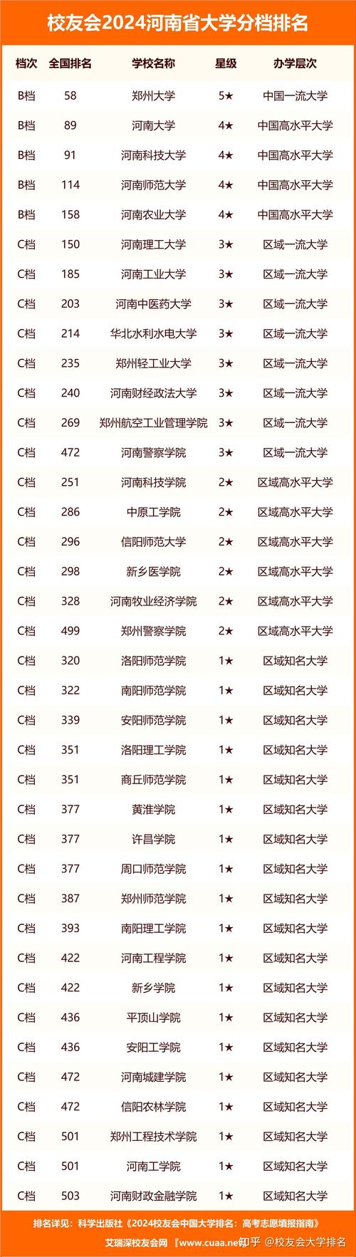 河南省排名前五的综合高校有哪些河南省第一的大学
河南省将重点支持郑州大学进入全国高校前30，你认为可以实现吗